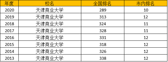 天津商业大学怎么样排名第几?是几本?开设了哪些专业