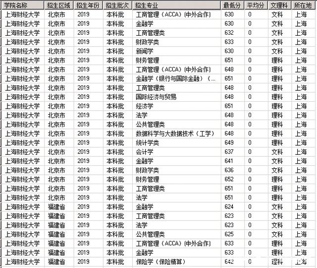 上海财经大学是985还是211学费多少?2019