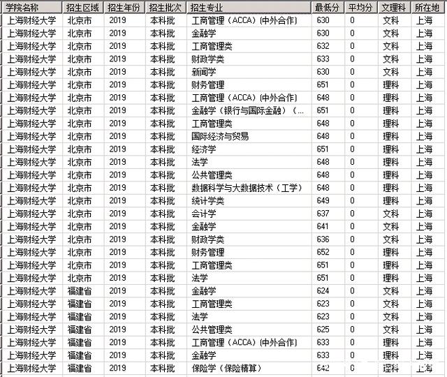 上海财经大学是985还是211学费多少?2019年录取分数线多少?
