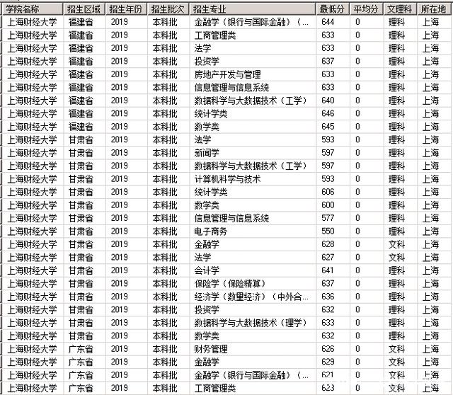 上海财经大学是985还是211学费多少?2019年录取分数线多少?