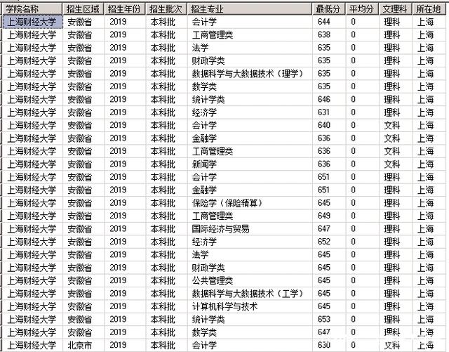 上海财经大学是985还是211学费多少?2019年录取分数线多少?
