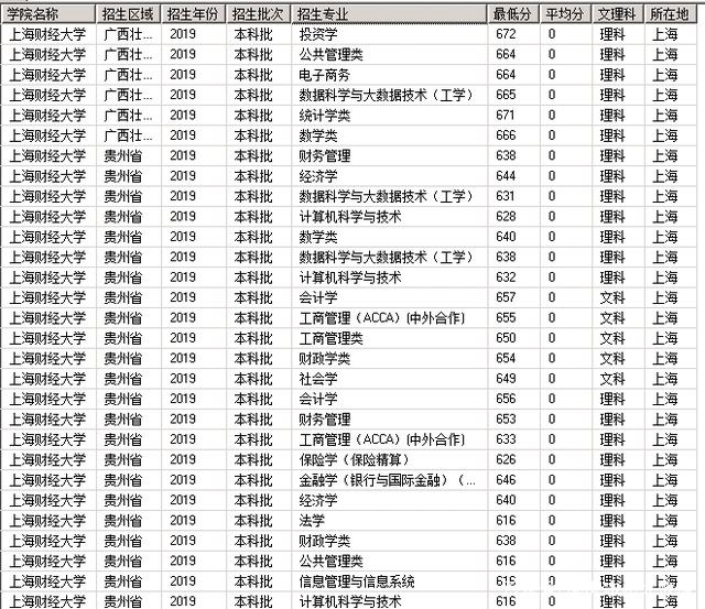 上海财经大学是985还是211学费多少?2019年录取分数线多少?