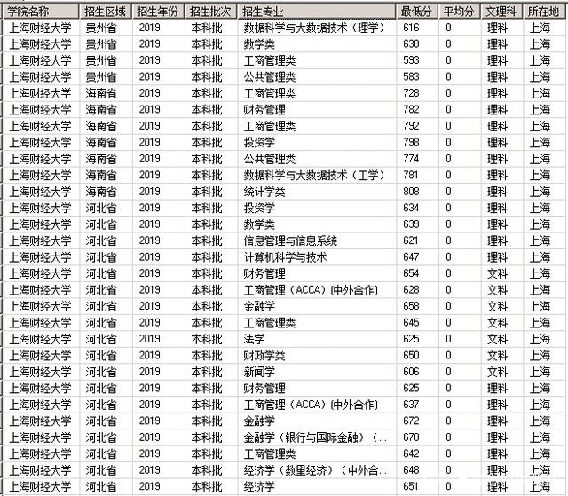 上海财经大学是985还是211学费多少?2019年录取分数线多少?