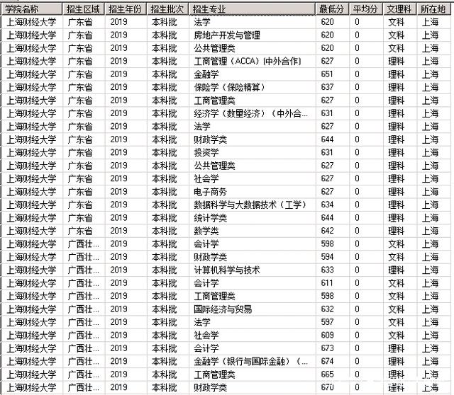 上海财经大学是985还是211学费多少?2019年录取分数线多少?
