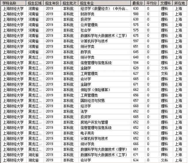 上海财经大学是985还是211学费多少?2019年录取分数线多少?