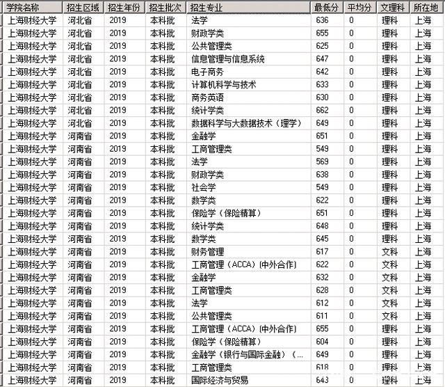 上海财经大学是985还是211学费多少?2019年录取分数线多少?