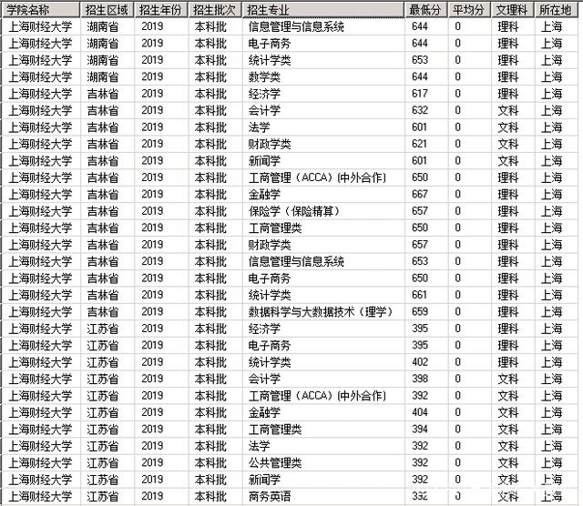上海财经大学是985还是211学费多少?2019年录取分数线多少?