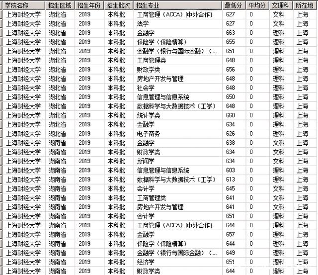 上海财经大学是985还是211学费多少?2019年录取分数线多少?