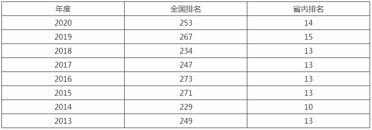 山东烟台大学怎么样是几本全国排名第几?2023年录取分数线多少?
