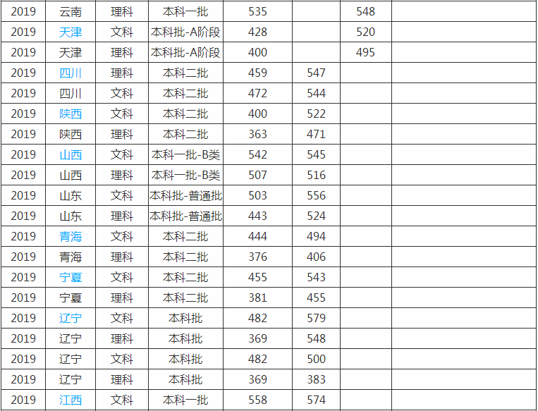 山东烟台大学怎么样是几本全国排名第几?2023年录取分数线多少?