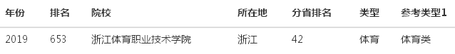 浙江体育职业技术学院在哪什么级别?单招分数线多少排名第几?