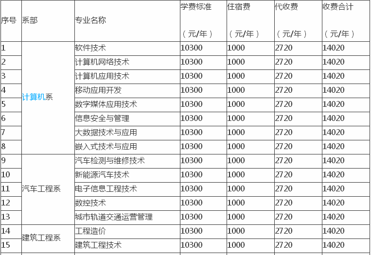 四川托普信息技术职业学院在哪怎么样?有哪些专业一年学费多少?