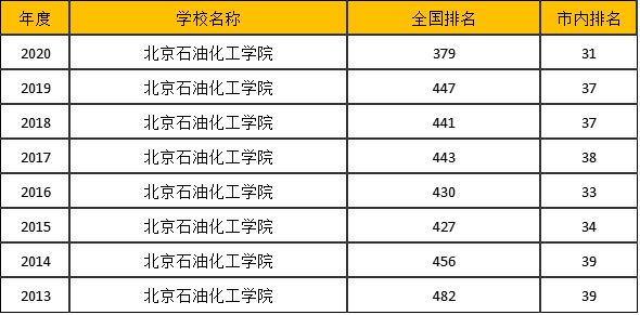 北京石油大学怎么样排名第几?是几本?录取分数线是多少?