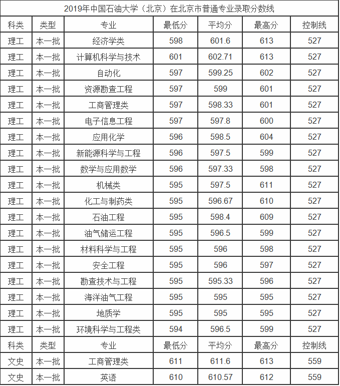 北京石油大学怎么样排名第几?是几本?录取分数线是多少?