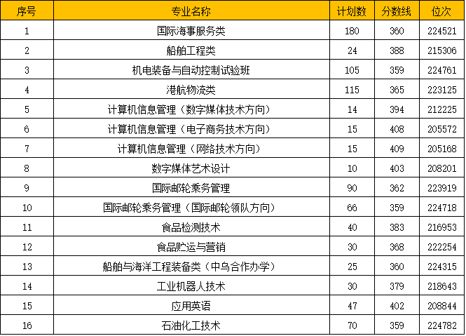 浙江国际海运职业技术学院怎么样录取分数线是多少?有什么专业