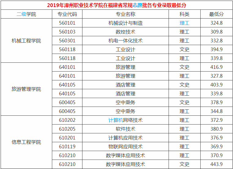 漳州职业技术学院好吗排名全国第几?学费多少2019年录取分数线?