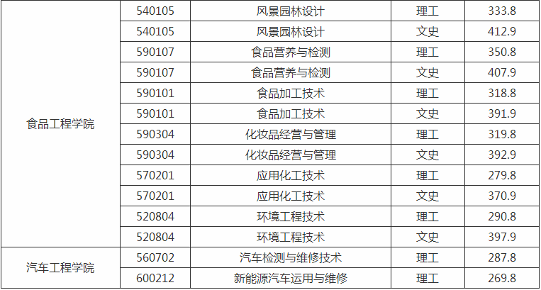 漳州职业技术学院好吗排名全国第几?学费多少2019年录取分数线?