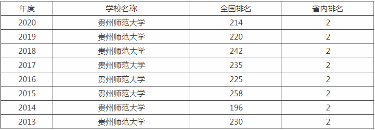 贵州师范大学是几本全国排名第几?具体地址在哪学费一年多少?