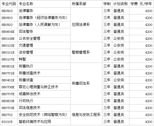 宁夏警官职业学院有哪些专业多少分能上?一年学费多少包分配吗?