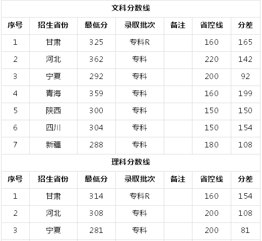 宁夏警官职业学院有哪些专业多少分能上?一年学费多少包分配吗?