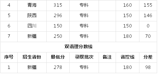 宁夏警官职业学院有哪些专业多少分能上?一年学费多少包分配吗?