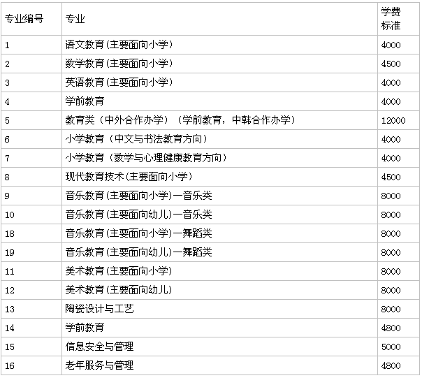 淄博师范高等专科学校在哪怎么样?排名第几以及一年学费是多少?