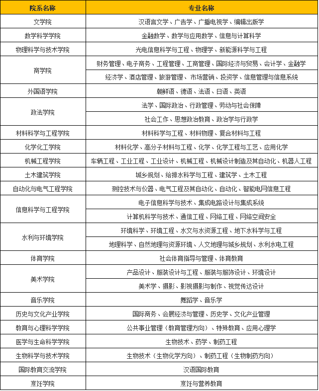 济南大学怎么样是几本?有什么专业?录取分数线高吗