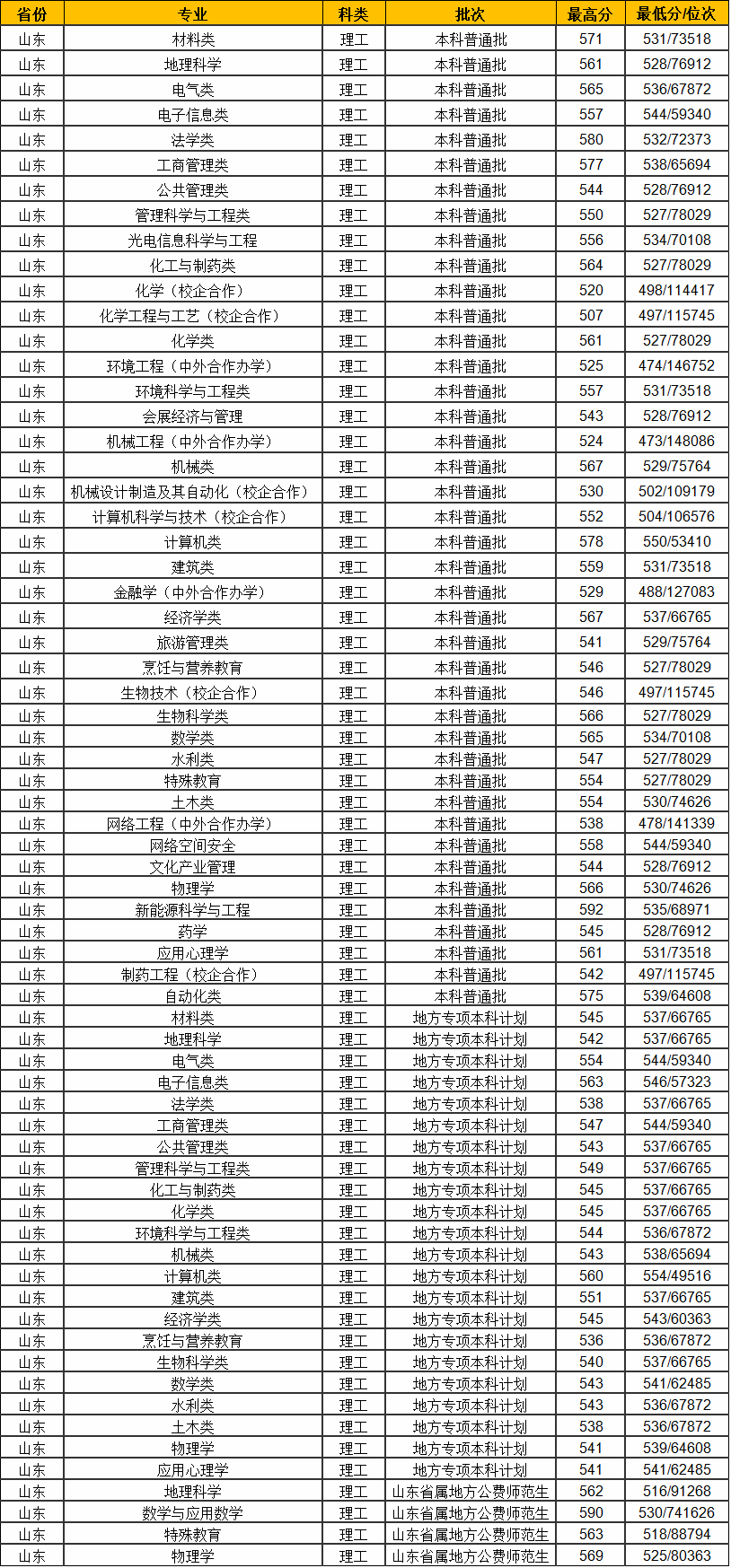 济南大学怎么样是几本?有什么专业?录取分数线高吗