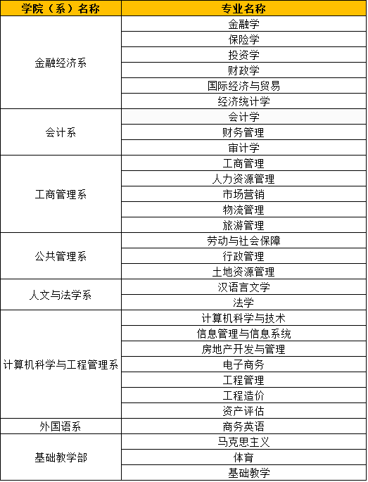 贵州财经大学商务学院怎么样是几本?有什么专业?收费标准高吗