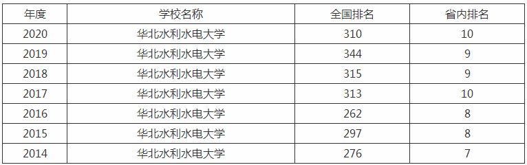 华北水利水电大学是几本宿舍条件如何?排名全国第几学费一年多少
