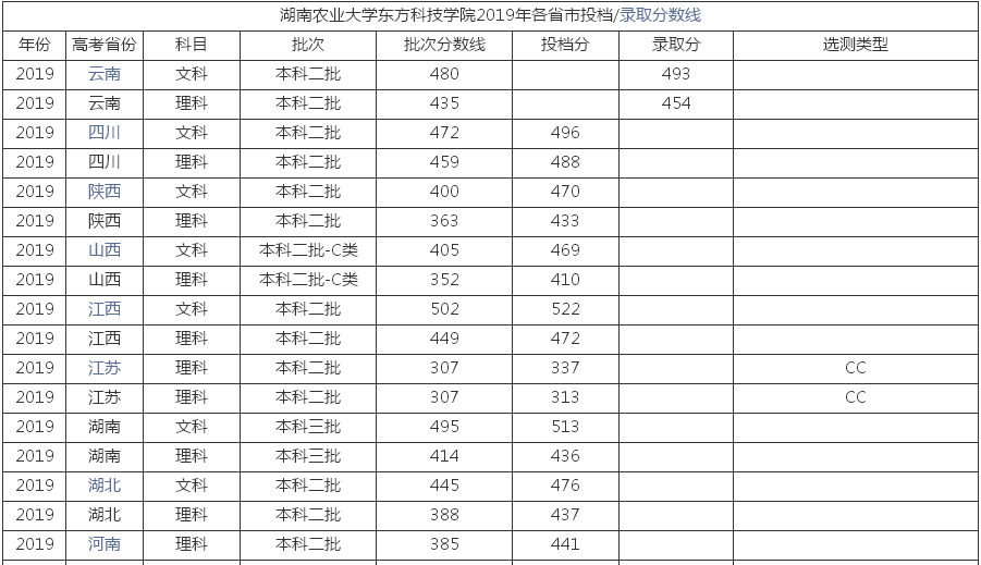 湖南农业大学东方科技学院怎么样好吗?是几本2019年