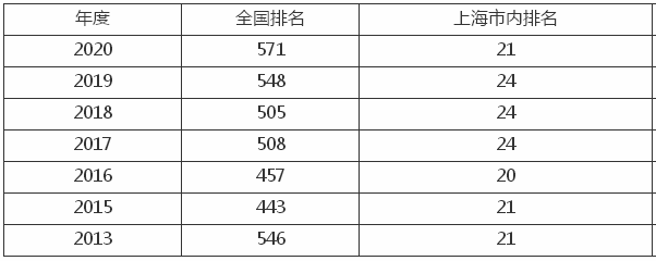 上海海关学院是几本好就业吗?排名第几?2019录取分数线是多少?