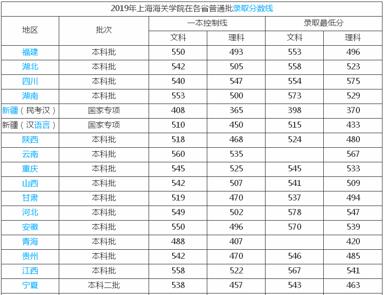 上海海关学院是几本好就业吗?排名第几?2019录取分数线是多少?