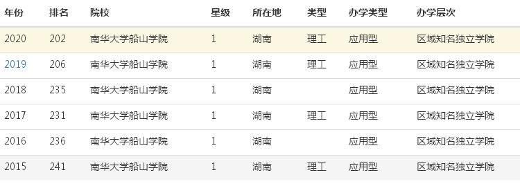 南华大学船山学院是二本吗怎么样?排名第几?毕业生就业率高吗?