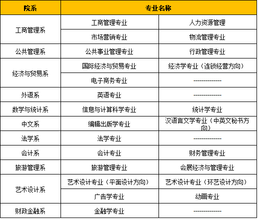 湖南商学院北津学院怎么样是几本?有什么专业?收费标准如何