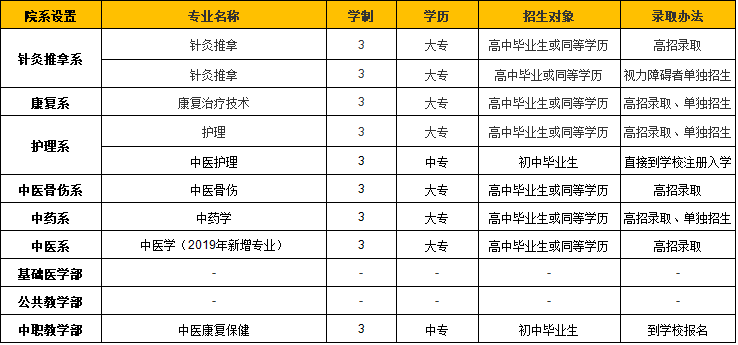 河南推拿职业学院怎么样地址在哪是大专吗?有什么专业?收费标准