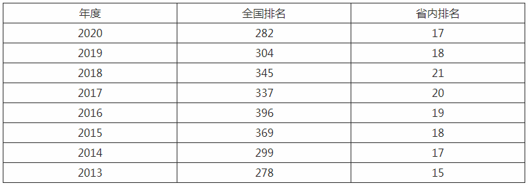 青岛农业大学是几本2023录取分数线多少?2023排名全国多少名?
