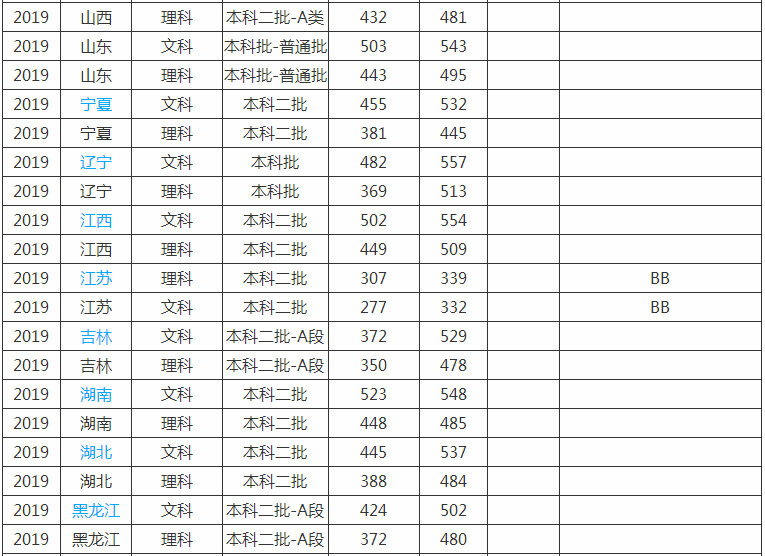 青岛农业大学是几本2023录取分数线多少?2023排名全国多少名?
