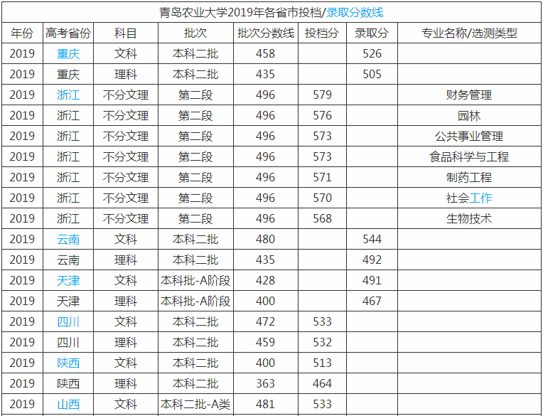青岛农业大学是几本2023录取分数线多少?2023排名全国多少名?
