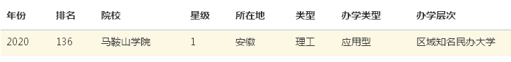 马鞍山学院是本科吗地址在哪?排名第几位?马鞍山学院学费多少?