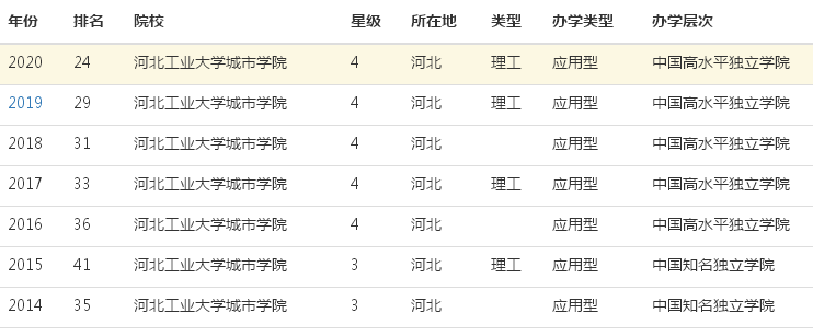 河北工业大学城市学院是二本还是三本?排名第几宿舍环境怎么样?