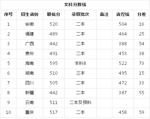 衡阳师范学院南岳学院是二本吗排名第几?多少分能上一年学费多少