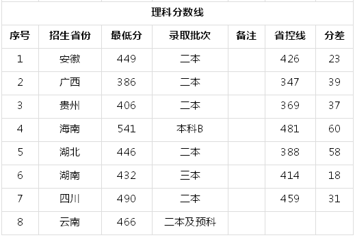 衡阳师范学院南岳学院是二本吗排名第几?多少分能上一年学费多少