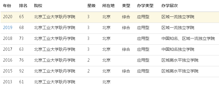 北京工业大学耿丹学院是不是二本值得上吗?排名第几宿舍环境如何