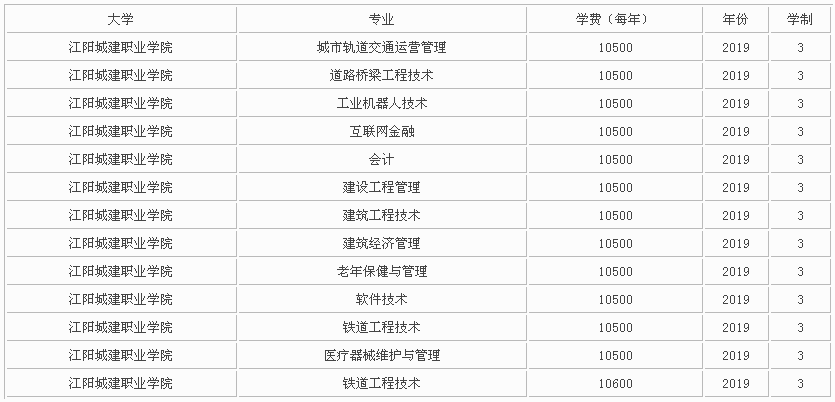 江阳城建职业学院是公办还是民办?学费一年多少各省录取分数线