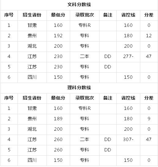江阳城建职业学院是公办还是民办?学费一年多少各省录取分数线