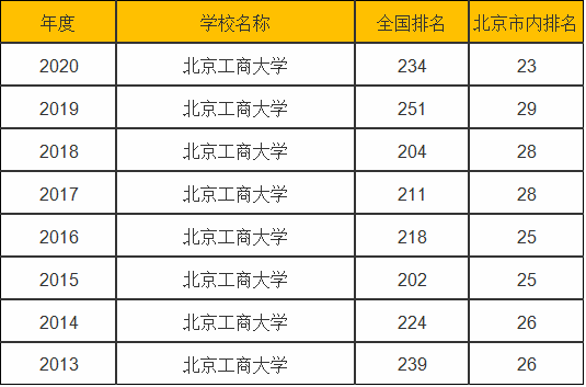 北京工商大学校名谁写的_北京工商大学是烂学校_北京工商大学有多烂