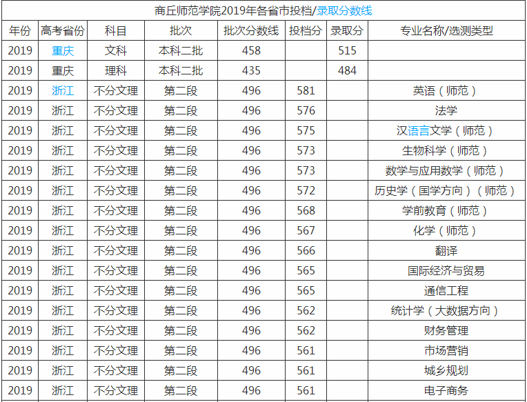 商丘师范学院是几本院校全国排名第几位?学费多少2023分数线?