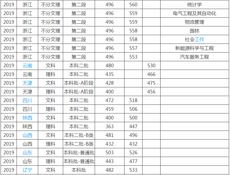 商丘师范学院是几本院校全国排名第几位?学费多少2023分数线?
