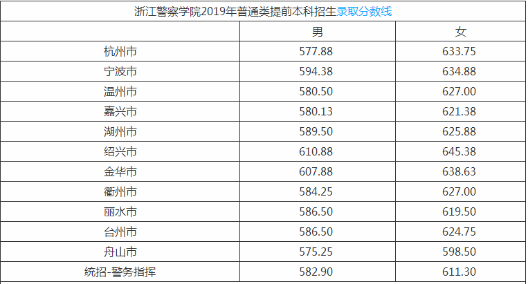 浙江警察学院是几本体能测试评分标准如何?2019招生分数线是多少
